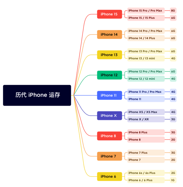 新兴苹果维修网点分享苹果历代iPhone运存汇总 