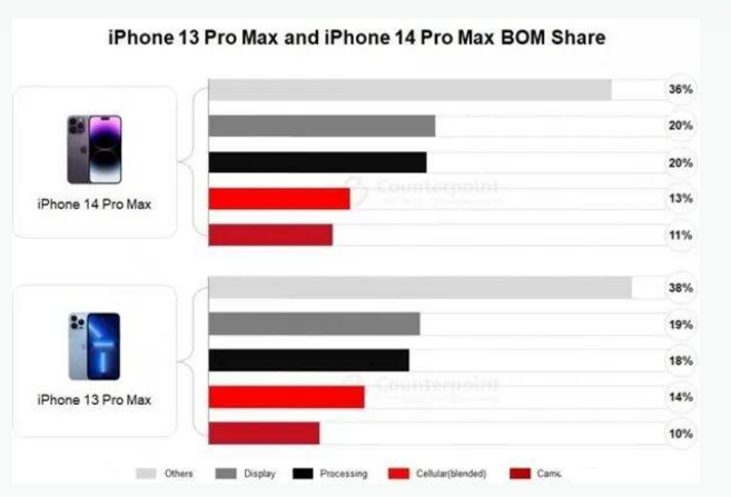 新兴苹果手机维修分享iPhone 14 Pro的成本和利润 