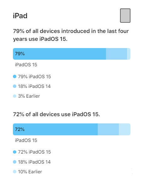 新兴苹果手机维修分享iOS 16将至，iOS 15安装率怎么样 