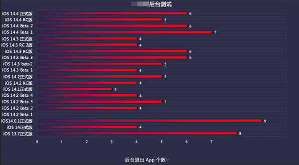 新兴苹果手机维修分享iOS14.5beta1续航怎么样 