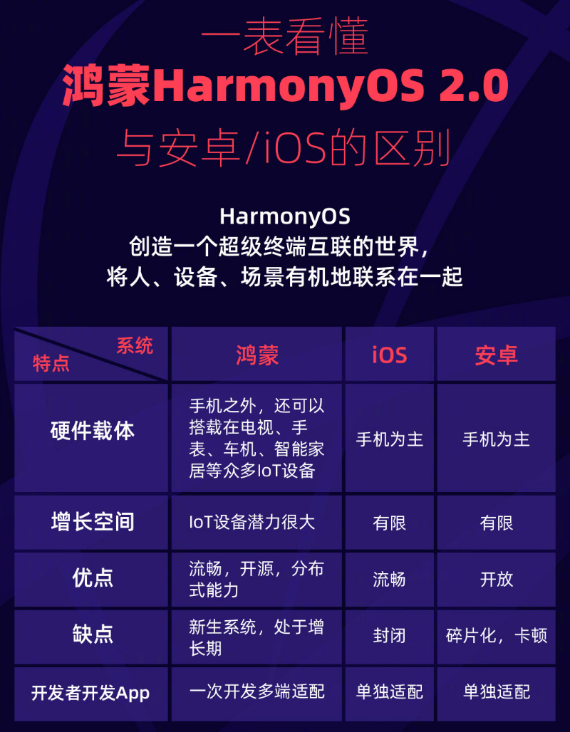 新兴苹果手机维修分享华为鸿蒙 OS 与安卓以及 iOS 都有什么区别 