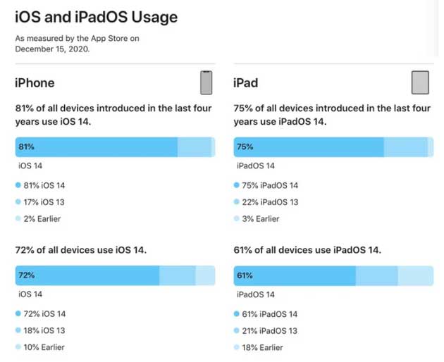 新兴苹果手机维修分享有多少用户更新了 iOS 14 