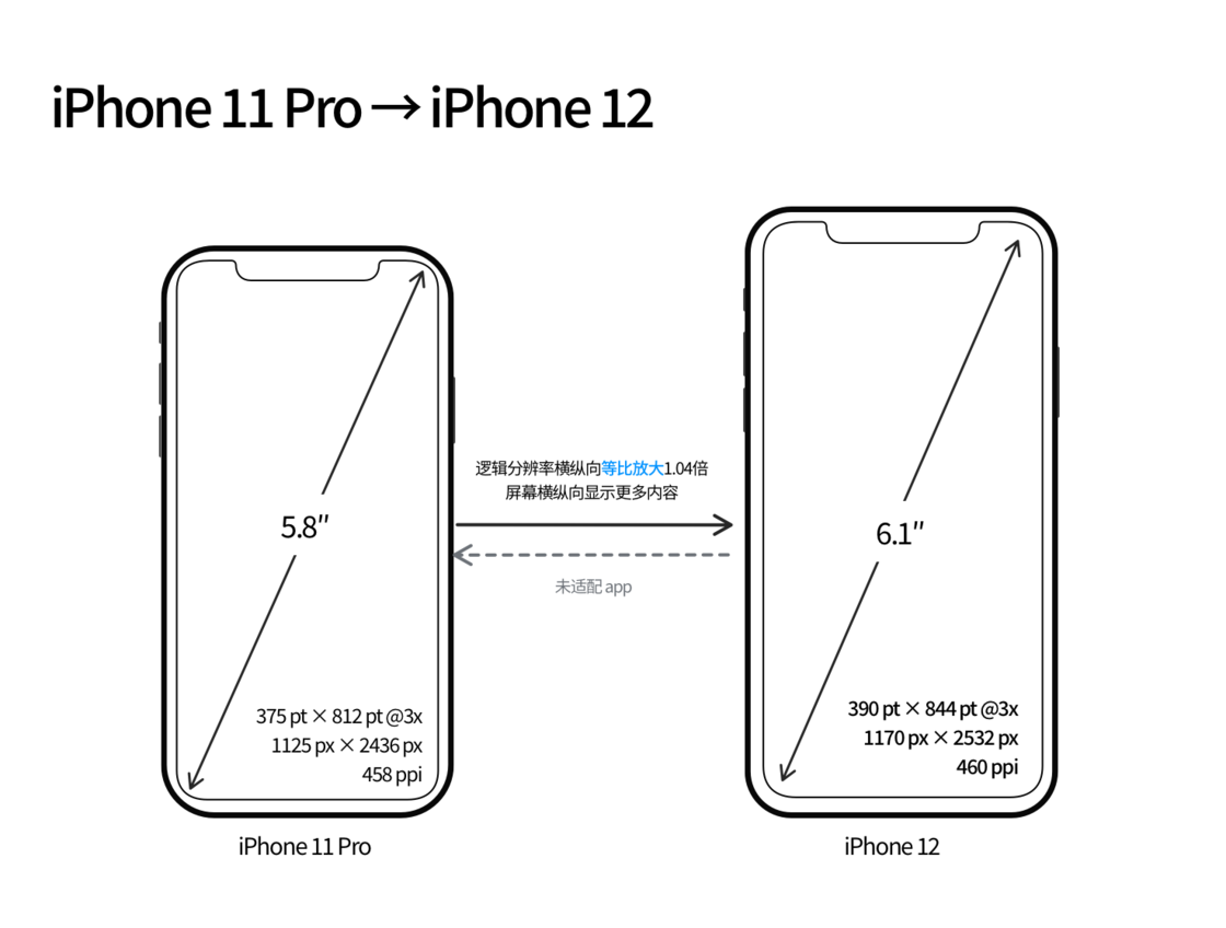 新兴苹果手机维修分享iPhone 12 mini 和 iPhone 12 Pro 的尺寸变化会改变显示内容吗 
